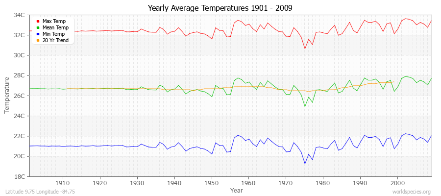 Yearly Average Temperatures 2010 - 2009 (Metric) Latitude 9.75 Longitude -84.75