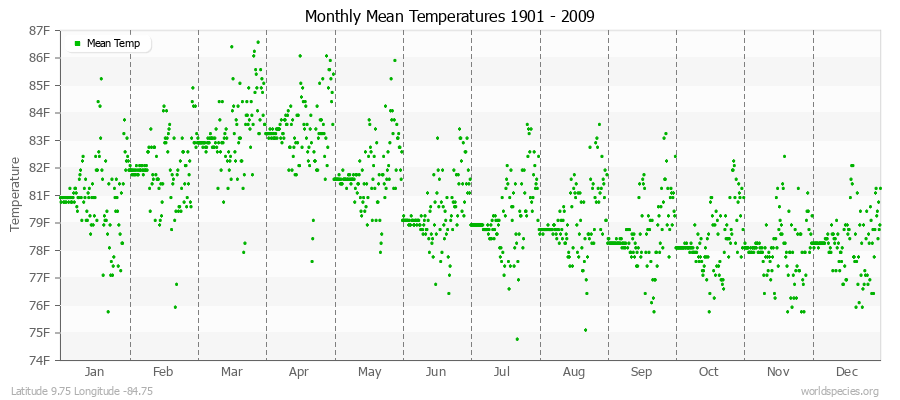 Monthly Mean Temperatures 1901 - 2009 (English) Latitude 9.75 Longitude -84.75