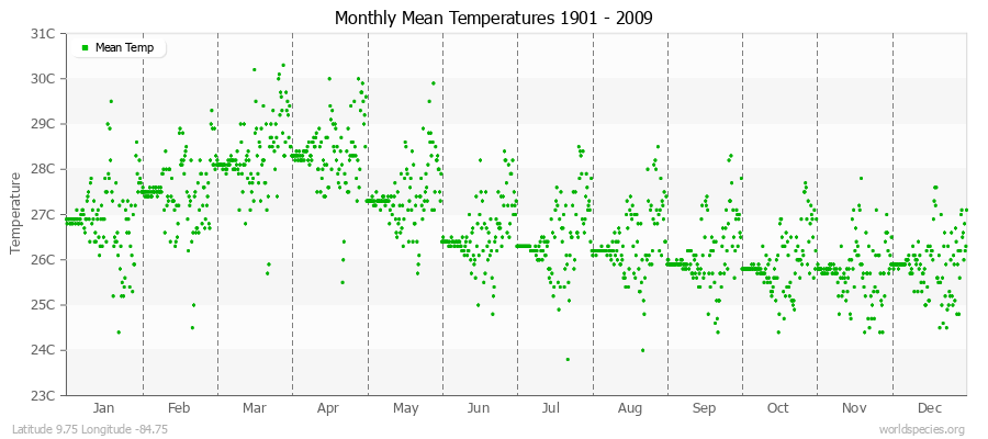 Monthly Mean Temperatures 1901 - 2009 (Metric) Latitude 9.75 Longitude -84.75