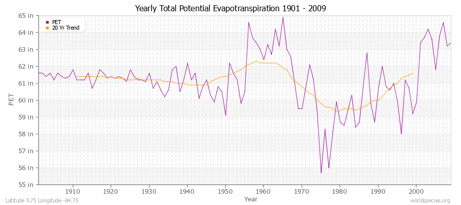 Yearly Total Potential Evapotranspiration 1901 - 2009 (English) Latitude 9.75 Longitude -84.75