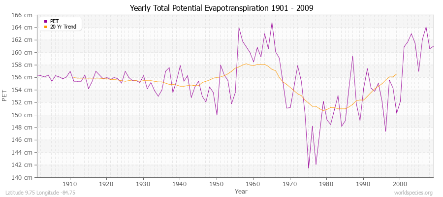 Yearly Total Potential Evapotranspiration 1901 - 2009 (Metric) Latitude 9.75 Longitude -84.75