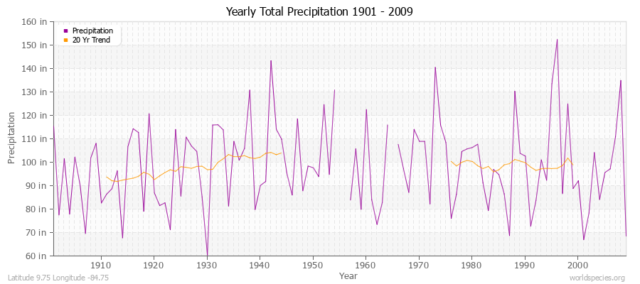 Yearly Total Precipitation 1901 - 2009 (English) Latitude 9.75 Longitude -84.75
