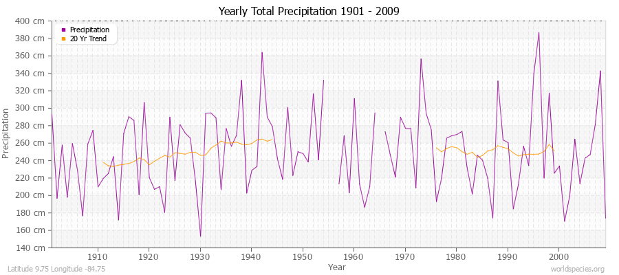 Yearly Total Precipitation 1901 - 2009 (Metric) Latitude 9.75 Longitude -84.75