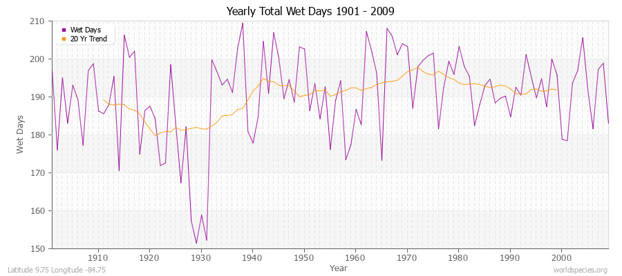 Yearly Total Wet Days 1901 - 2009 Latitude 9.75 Longitude -84.75