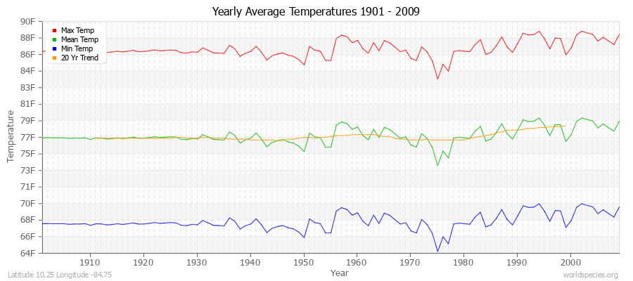 Yearly Average Temperatures 2010 - 2009 (English) Latitude 10.25 Longitude -84.75