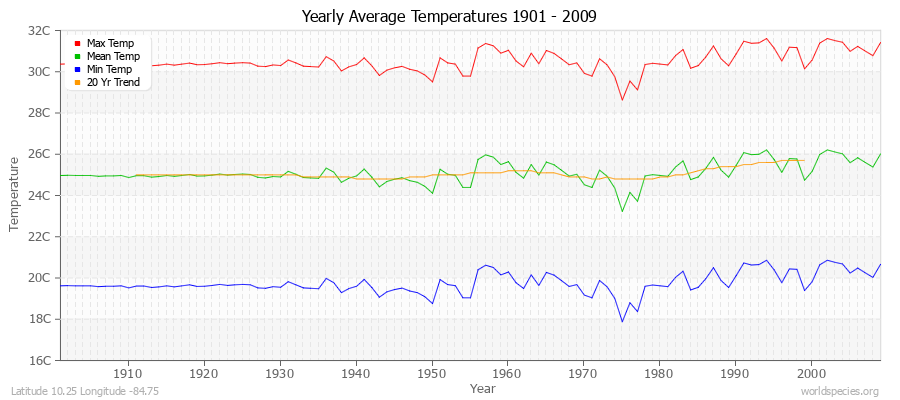 Yearly Average Temperatures 2010 - 2009 (Metric) Latitude 10.25 Longitude -84.75