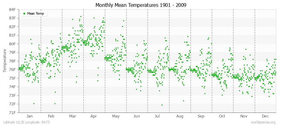 Monthly Mean Temperatures 1901 - 2009 (English) Latitude 10.25 Longitude -84.75