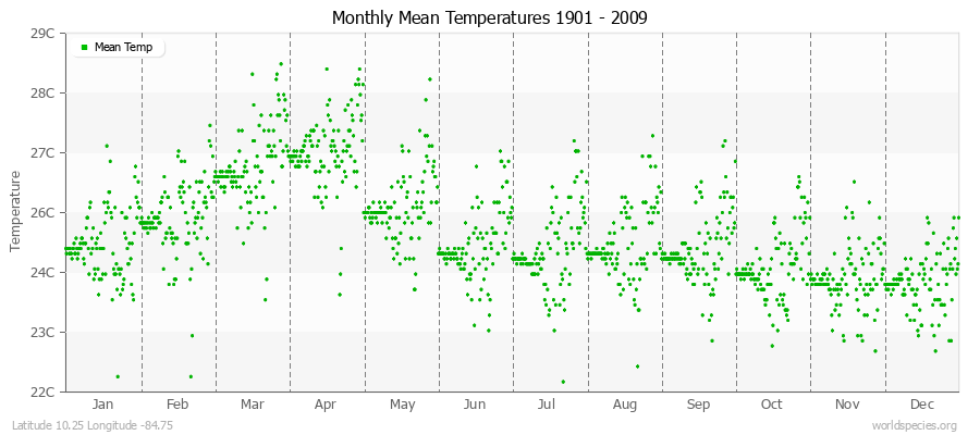 Monthly Mean Temperatures 1901 - 2009 (Metric) Latitude 10.25 Longitude -84.75