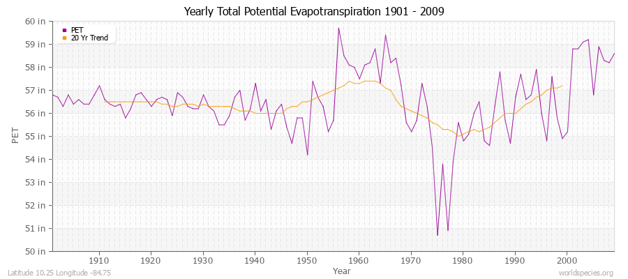 Yearly Total Potential Evapotranspiration 1901 - 2009 (English) Latitude 10.25 Longitude -84.75