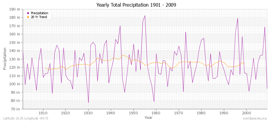 Yearly Total Precipitation 1901 - 2009 (English) Latitude 10.25 Longitude -84.75