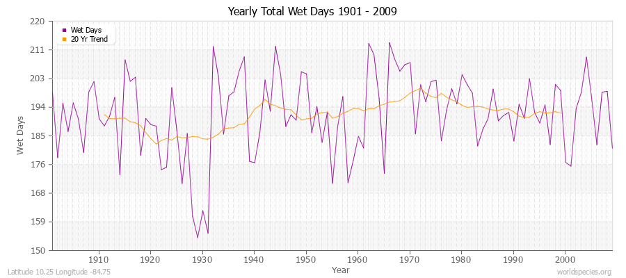 Yearly Total Wet Days 1901 - 2009 Latitude 10.25 Longitude -84.75