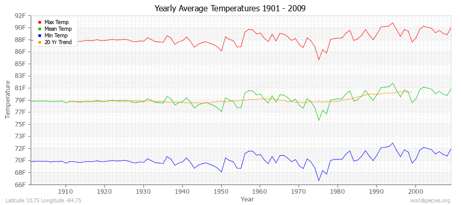 Yearly Average Temperatures 2010 - 2009 (English) Latitude 10.75 Longitude -84.75