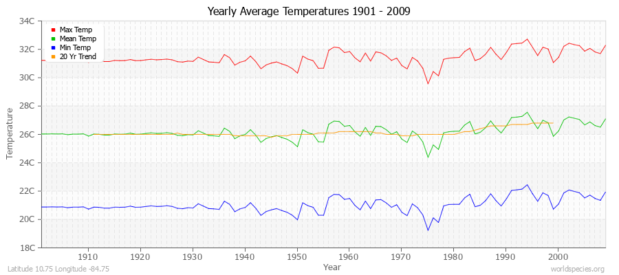 Yearly Average Temperatures 2010 - 2009 (Metric) Latitude 10.75 Longitude -84.75