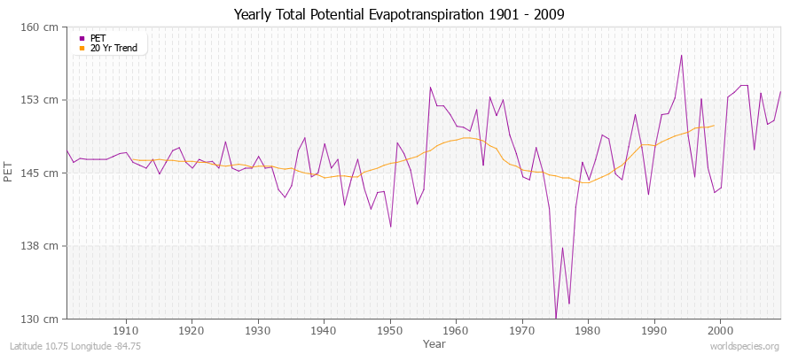 Yearly Total Potential Evapotranspiration 1901 - 2009 (Metric) Latitude 10.75 Longitude -84.75