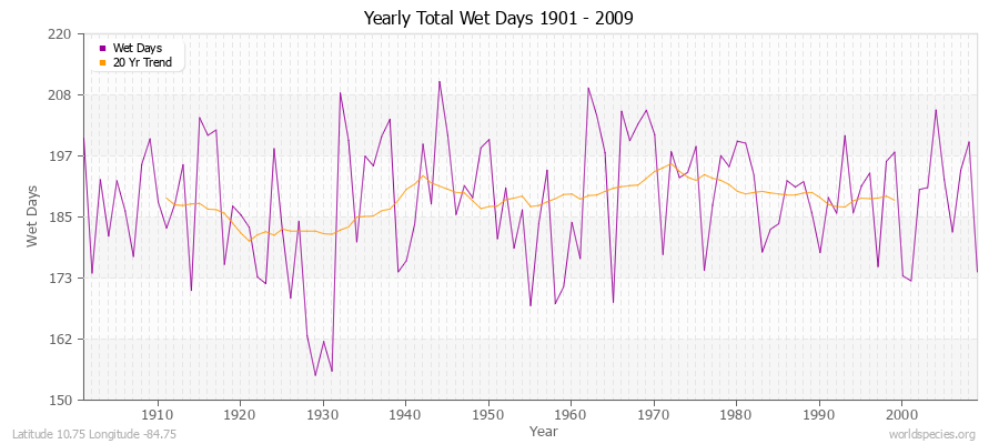 Yearly Total Wet Days 1901 - 2009 Latitude 10.75 Longitude -84.75