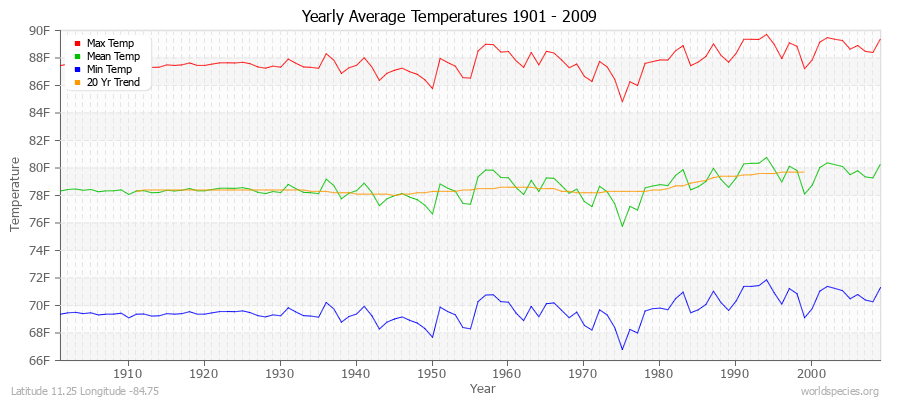 Yearly Average Temperatures 2010 - 2009 (English) Latitude 11.25 Longitude -84.75