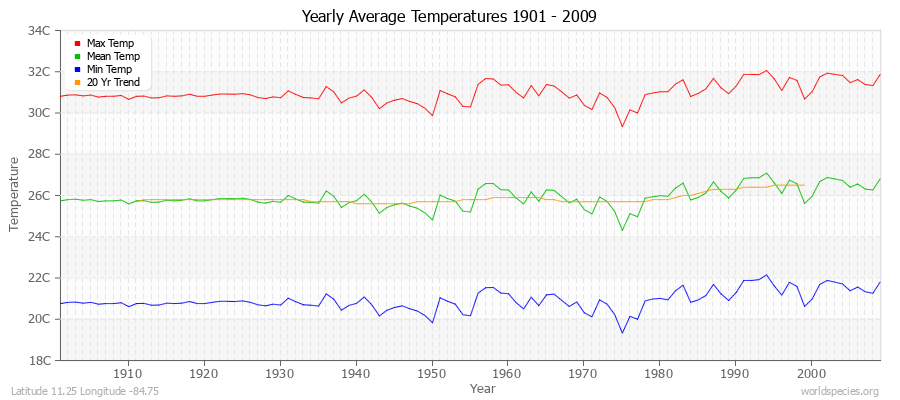 Yearly Average Temperatures 2010 - 2009 (Metric) Latitude 11.25 Longitude -84.75