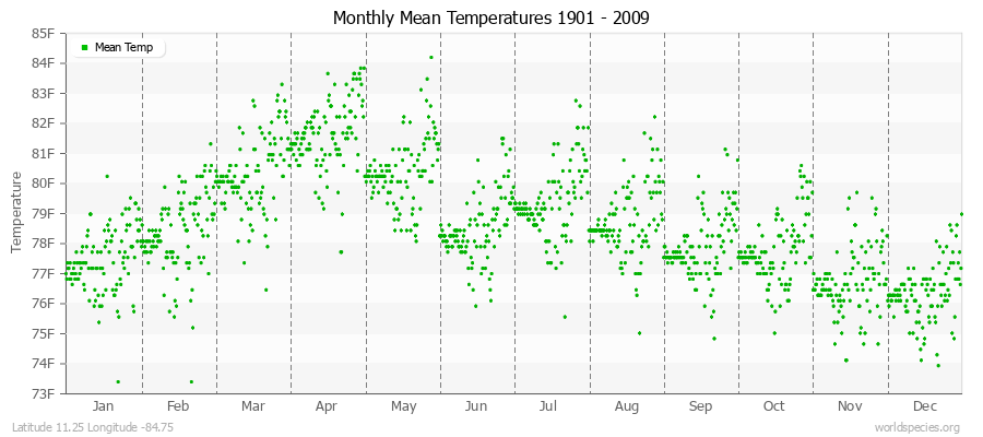 Monthly Mean Temperatures 1901 - 2009 (English) Latitude 11.25 Longitude -84.75