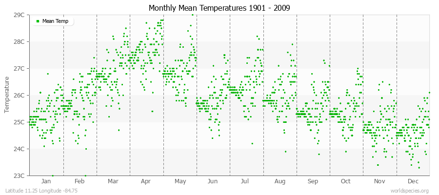 Monthly Mean Temperatures 1901 - 2009 (Metric) Latitude 11.25 Longitude -84.75