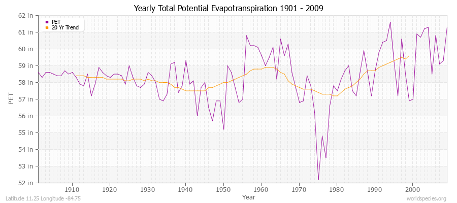 Yearly Total Potential Evapotranspiration 1901 - 2009 (English) Latitude 11.25 Longitude -84.75