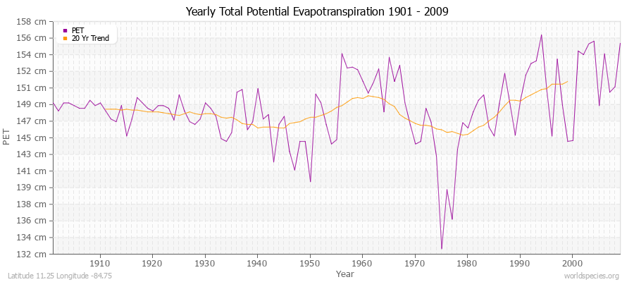 Yearly Total Potential Evapotranspiration 1901 - 2009 (Metric) Latitude 11.25 Longitude -84.75