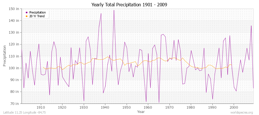 Yearly Total Precipitation 1901 - 2009 (English) Latitude 11.25 Longitude -84.75