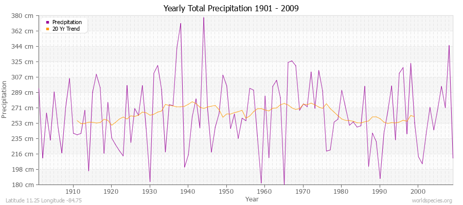 Yearly Total Precipitation 1901 - 2009 (Metric) Latitude 11.25 Longitude -84.75