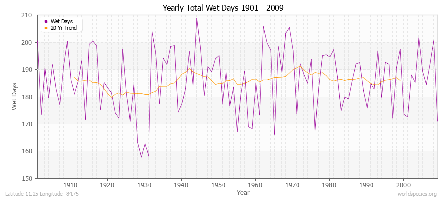 Yearly Total Wet Days 1901 - 2009 Latitude 11.25 Longitude -84.75
