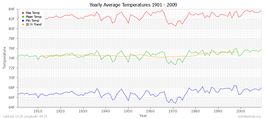 Yearly Average Temperatures 2010 - 2009 (English) Latitude 14.25 Longitude -84.75