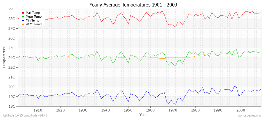 Yearly Average Temperatures 2010 - 2009 (Metric) Latitude 14.25 Longitude -84.75