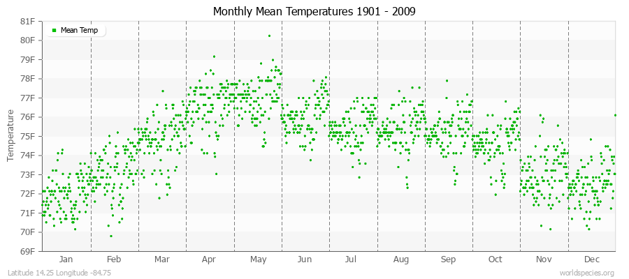 Monthly Mean Temperatures 1901 - 2009 (English) Latitude 14.25 Longitude -84.75