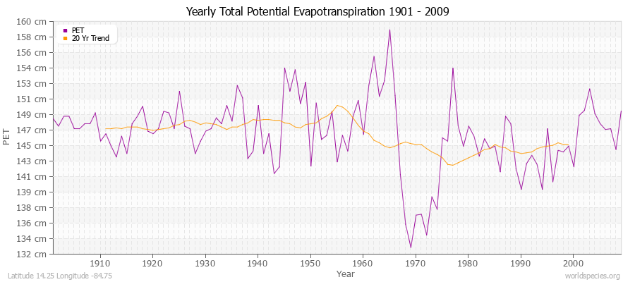 Yearly Total Potential Evapotranspiration 1901 - 2009 (Metric) Latitude 14.25 Longitude -84.75