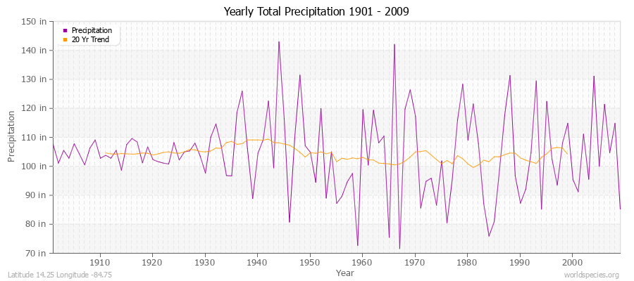 Yearly Total Precipitation 1901 - 2009 (English) Latitude 14.25 Longitude -84.75