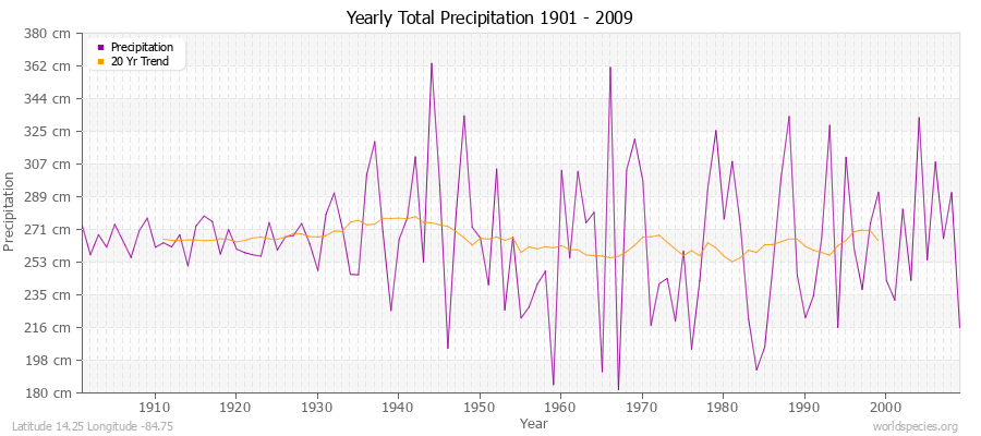 Yearly Total Precipitation 1901 - 2009 (Metric) Latitude 14.25 Longitude -84.75