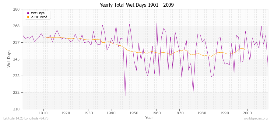 Yearly Total Wet Days 1901 - 2009 Latitude 14.25 Longitude -84.75