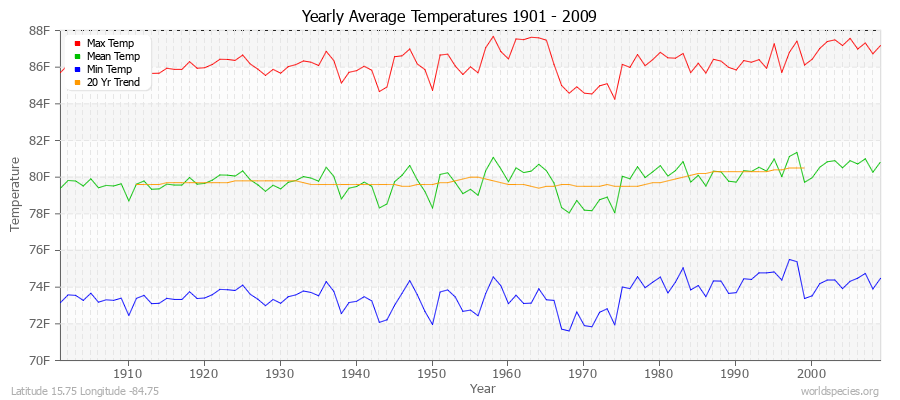 Yearly Average Temperatures 2010 - 2009 (English) Latitude 15.75 Longitude -84.75