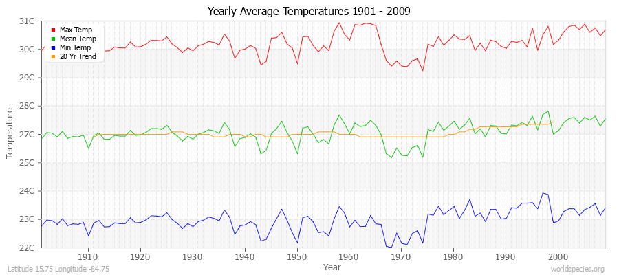 Yearly Average Temperatures 2010 - 2009 (Metric) Latitude 15.75 Longitude -84.75