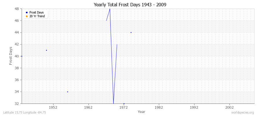 Yearly Total Frost Days 1943 - 2009 Latitude 15.75 Longitude -84.75