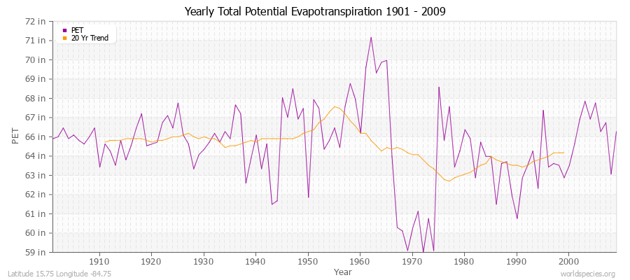 Yearly Total Potential Evapotranspiration 1901 - 2009 (English) Latitude 15.75 Longitude -84.75