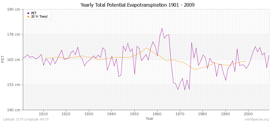 Yearly Total Potential Evapotranspiration 1901 - 2009 (Metric) Latitude 15.75 Longitude -84.75