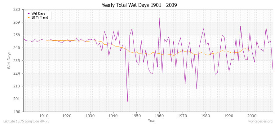 Yearly Total Wet Days 1901 - 2009 Latitude 15.75 Longitude -84.75