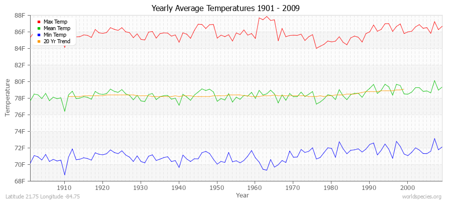 Yearly Average Temperatures 2010 - 2009 (English) Latitude 21.75 Longitude -84.75