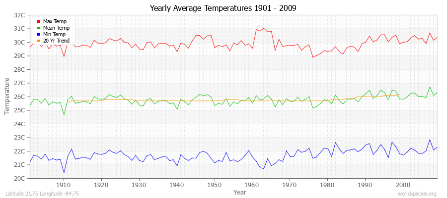 Yearly Average Temperatures 2010 - 2009 (Metric) Latitude 21.75 Longitude -84.75