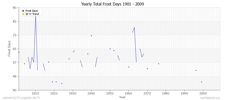 Yearly Total Frost Days 1901 - 2009 Latitude 21.75 Longitude -84.75