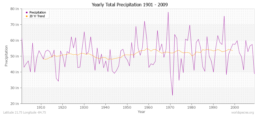 Yearly Total Precipitation 1901 - 2009 (English) Latitude 21.75 Longitude -84.75