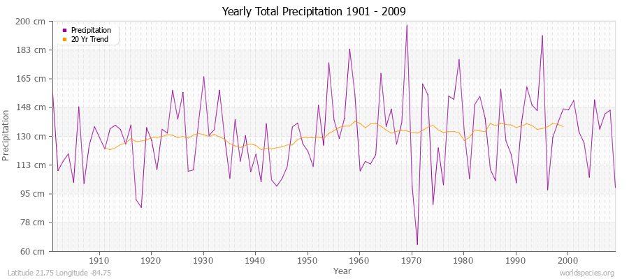 Yearly Total Precipitation 1901 - 2009 (Metric) Latitude 21.75 Longitude -84.75