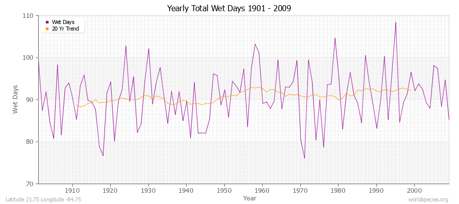 Yearly Total Wet Days 1901 - 2009 Latitude 21.75 Longitude -84.75