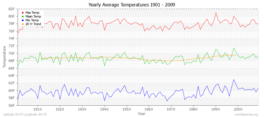 Yearly Average Temperatures 2010 - 2009 (English) Latitude 29.75 Longitude -84.75