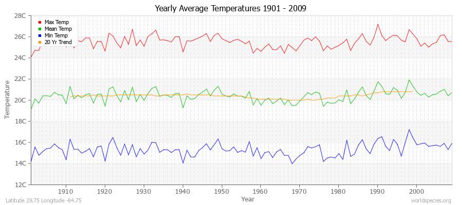 Yearly Average Temperatures 2010 - 2009 (Metric) Latitude 29.75 Longitude -84.75