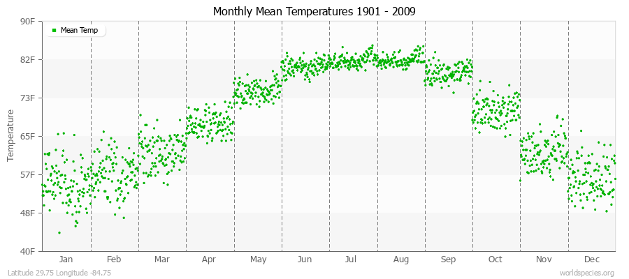 Monthly Mean Temperatures 1901 - 2009 (English) Latitude 29.75 Longitude -84.75